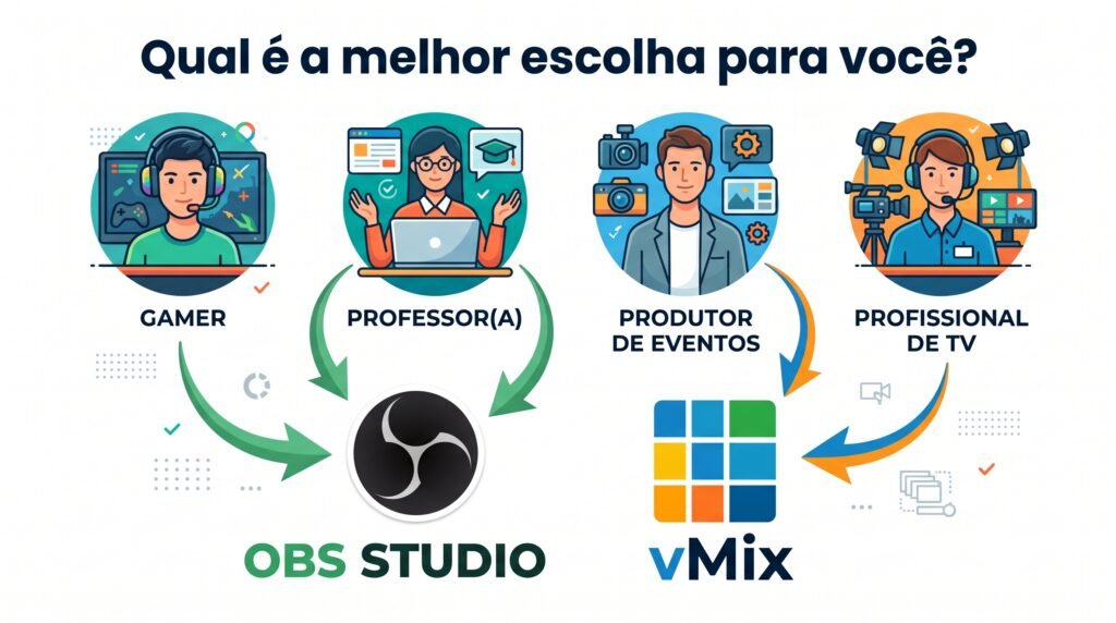 guia de qual software escolher entre vMix e OBS por perfil de usuário